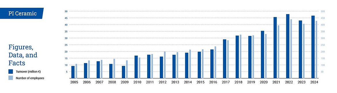 PI Ceramic Turnover and Number of Employees