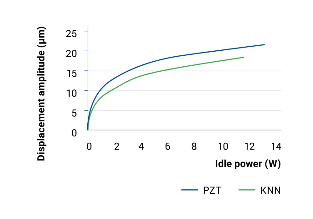 PI Ceramic Power Ultrasonic Transducers Idle Power